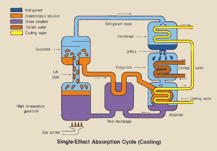 Refrigeration: Libr Refrigeration System